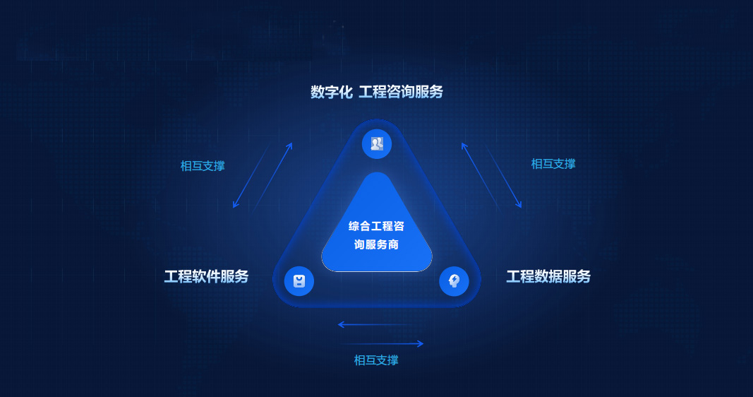 配圖6:數字化工程咨詢+工程軟件+工程數據“三服務”示意圖.jpg 配圖6:數字化工程咨詢+工程軟件+工程數據“三服務”示意圖.jpg